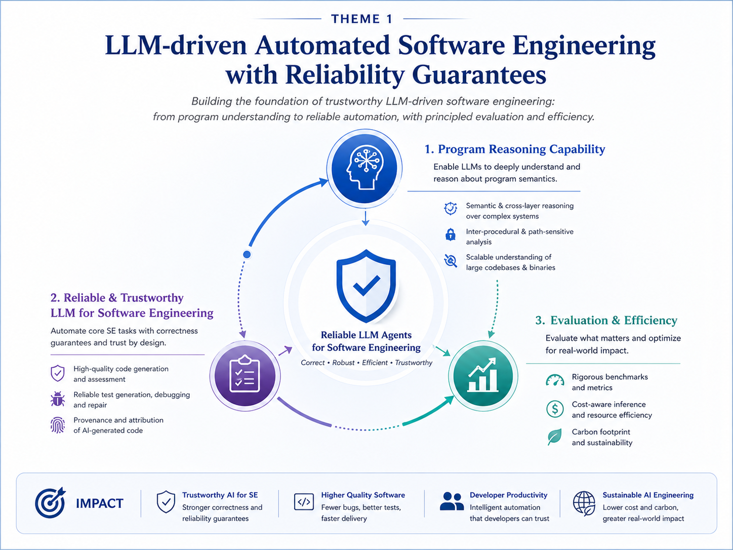 Theme 1: LLM-driven Automated Software Engineering with Reliability Guarantees