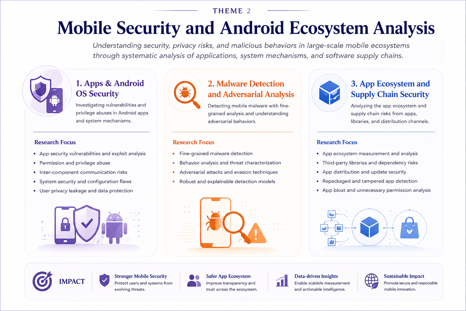 Theme 2: Mobile Security and Android Ecosystem Analysis
